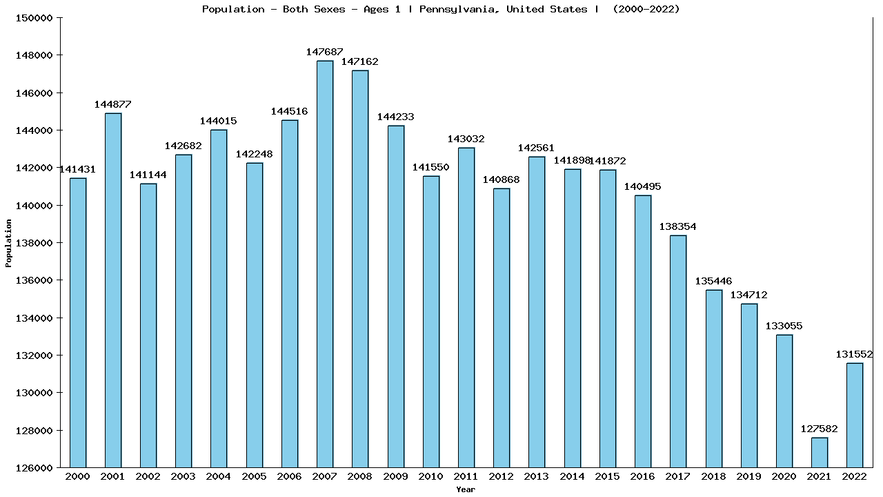 Graph showing Populalation - Baby - In Their First Year Of Life - [2000-2022] | Pennsylvania, United-states